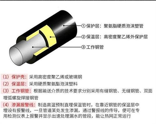 河池聚氨酯直埋保温管产品保温结构