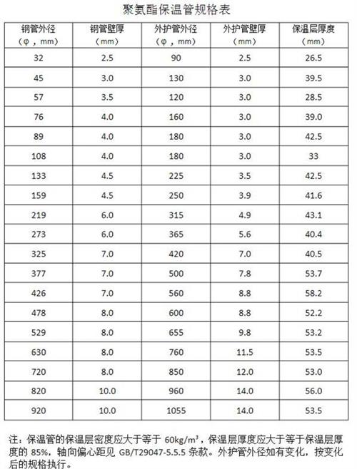 河池热力聚氨酯保温管产品规格尺寸